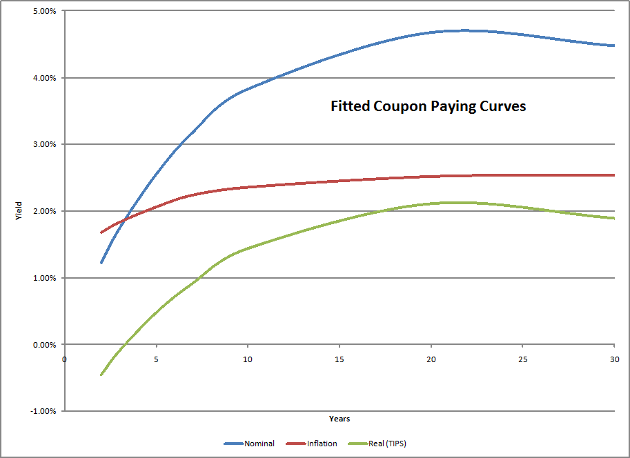 My TIPS, Treasuries and Inflation Model Part I Seeking Alpha