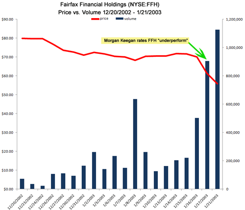Fairfax Financial, price versus volume. Click to enlarge.