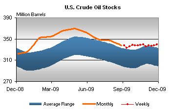 EIA: US crude inventories down 2.1 million bbl
