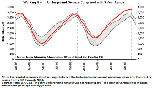 Five year comparison of natural gas storage