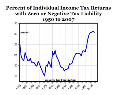 Nearly 4 out of 10 Americans Pay No Income Tax | Seeking Alpha