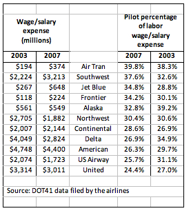 Pilot Salary Chart