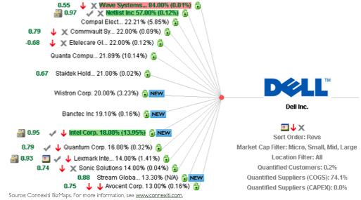 What Is Dell S Supply Chain Model