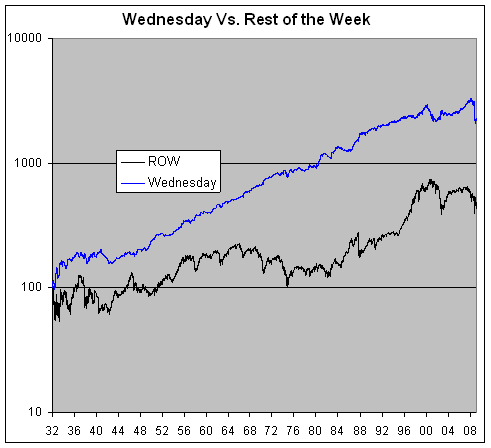 What s the Luckiest Day of the Week Seeking Alpha