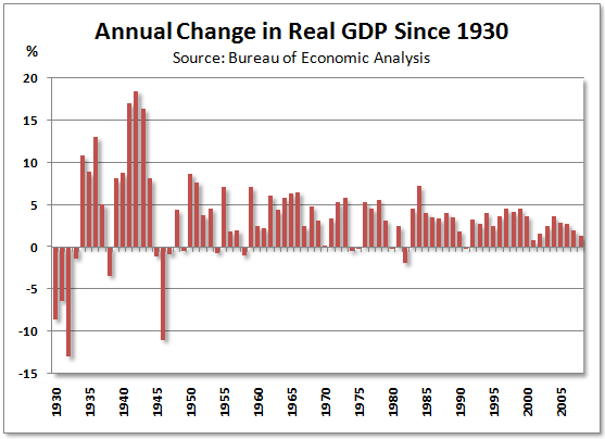 Economic Growth By Year Chart