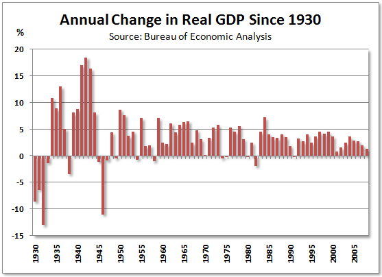 Economic Growth Chart By Year