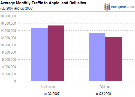 Что лучше dell или apple