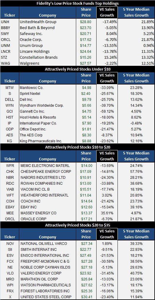 Fidelity Low Priced Stock Fund Review