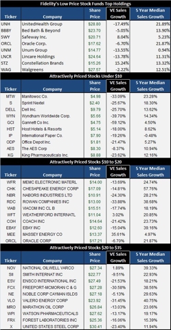 Top Holdings In Fidelity Low Priced Stock Fund Offer Good Investment ...