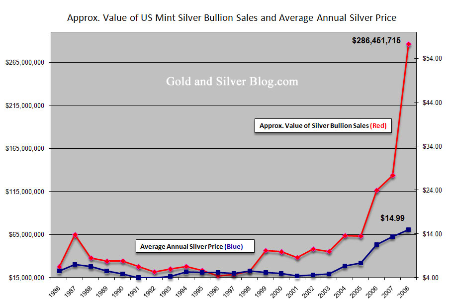 Silver Bullion Price