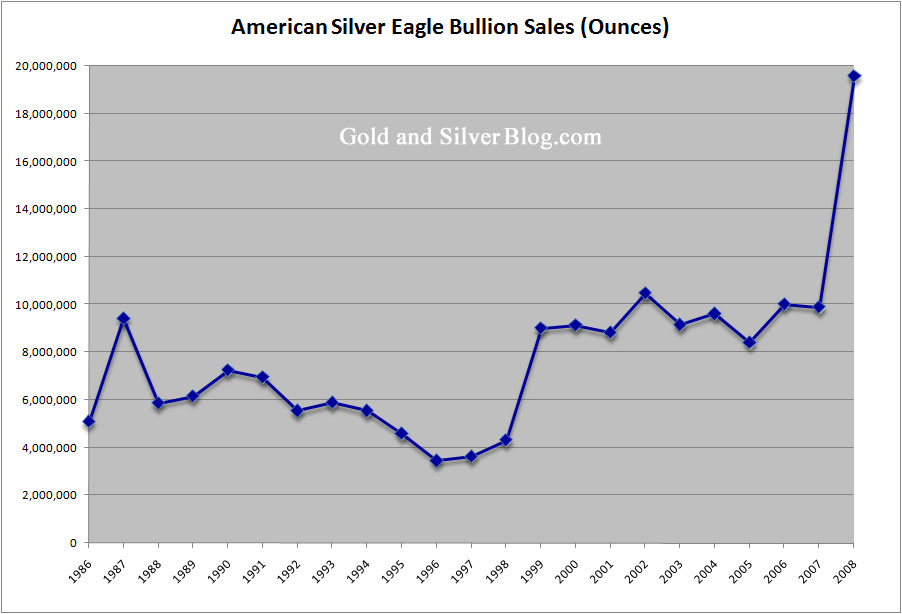 Silver Bullion Chart