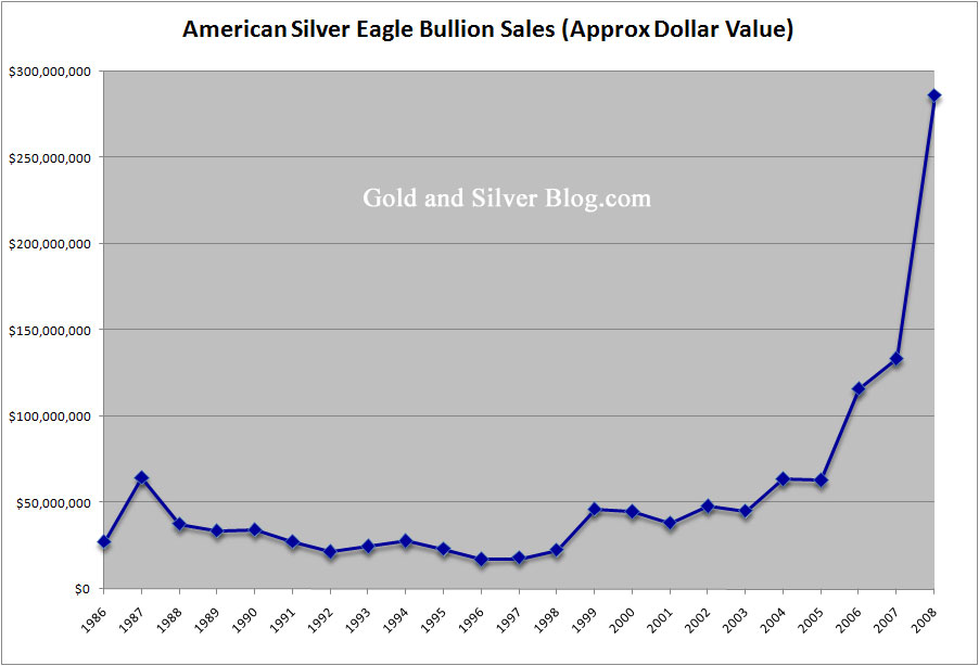 Silver Value Per Ounce Chart