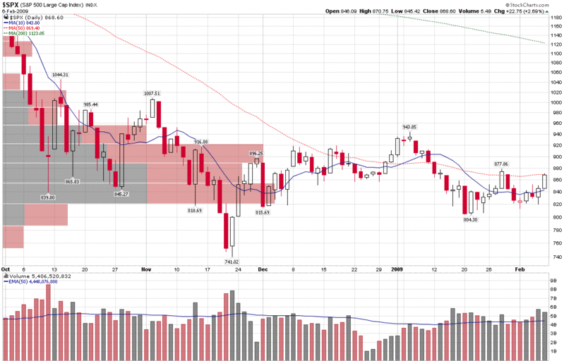 Spx Price