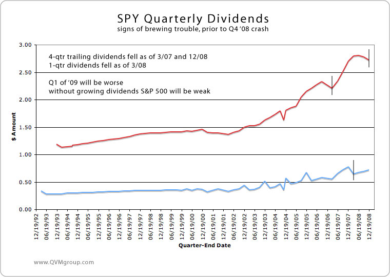 Dividend Declines and the S&P 500 (NYSEARCASPY) Seeking Alpha