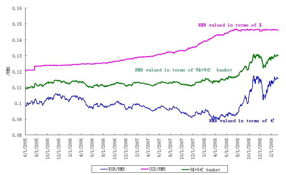 Implications Of Yuan S Return To Dollar Link Wisdomtree Chinese Dollar The Magenta Line On Top Reciation Was Aly Due To Presence Of Euro In Basket And Not Fact Against