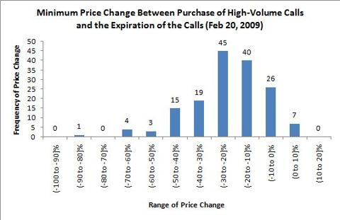 Can High Options Volume Predict Future Stock Prices? | Seeking Alpha