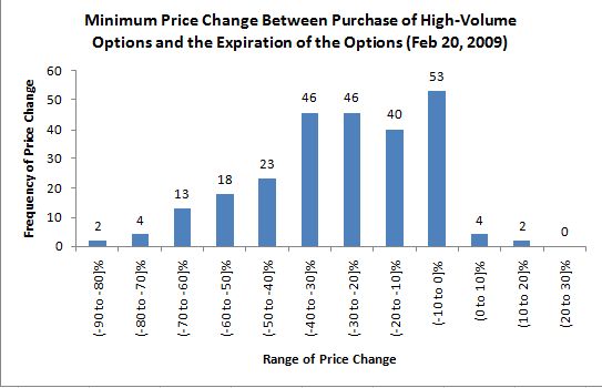 Highest Volume Options Today