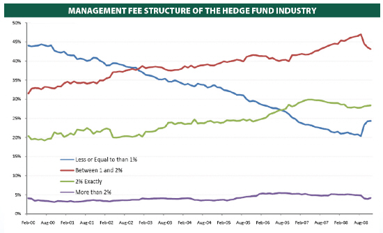 Hedge Fund Structure Chart