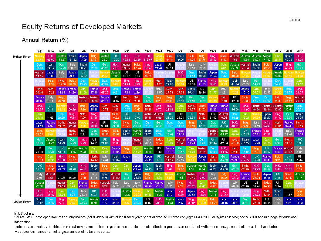 Callan Investment Chart