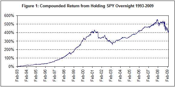 'Long S&P 500 Overnight' Is Not an Advisable Strategy in Bear Markets ...