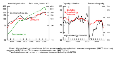 Industrial Production and Capacity Utilization - Tech, 03-2009