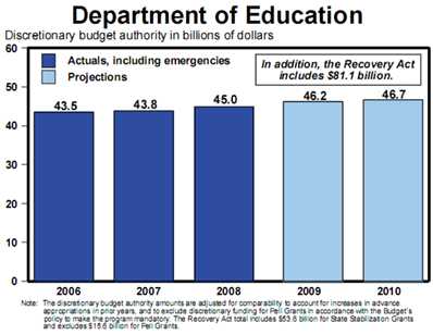 education budget department federal states united functions