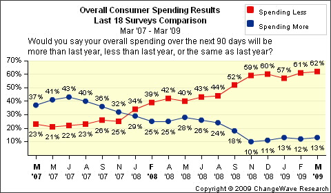 Consumer Sentiment Deteriorates Further Seeking Alpha