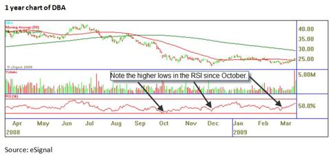 Dba Commodity Etf