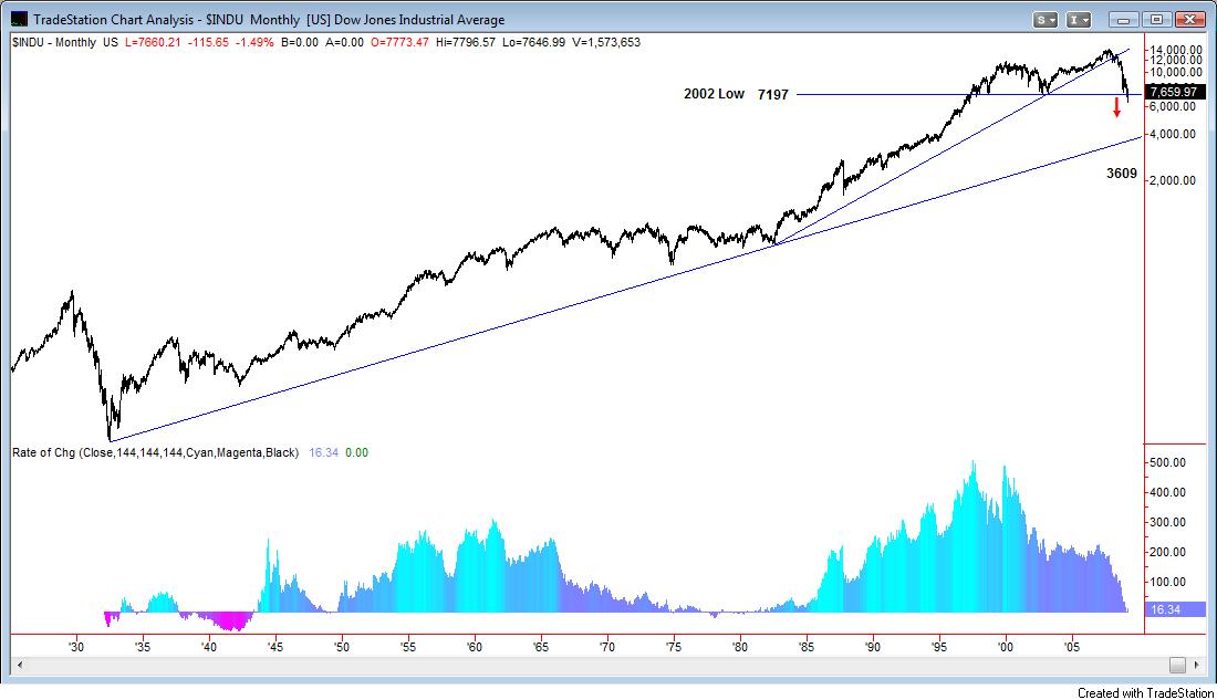 How Low Will The Dow Go