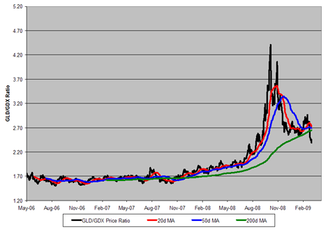 Ego Share Price Chart