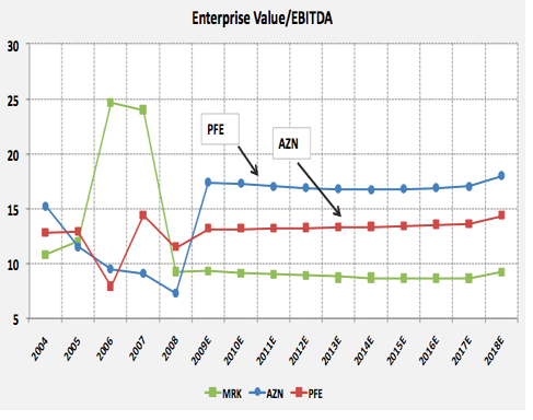 AstraZeneca: Best Dividend In Big Pharma | Seeking Alpha