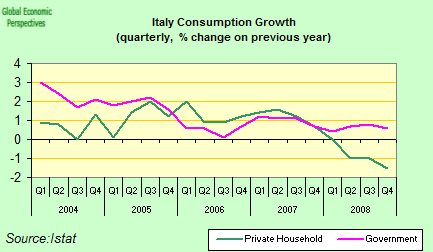 Italy's Economic Contraction Accelerates, Led by Tightening Credit ...