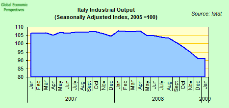 Italy's Economic Contraction Accelerates, Led by Tightening Credit ...