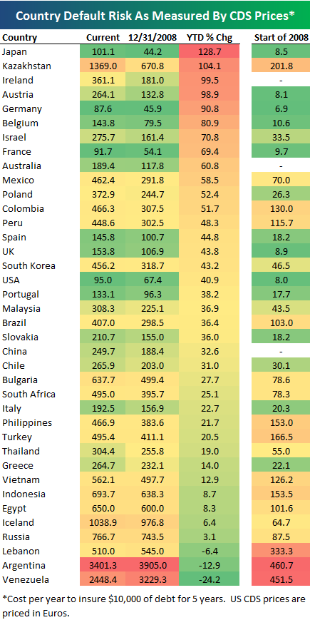 country-default-risk-continues-its-rise-nasdaq-acwi-seeking-alpha