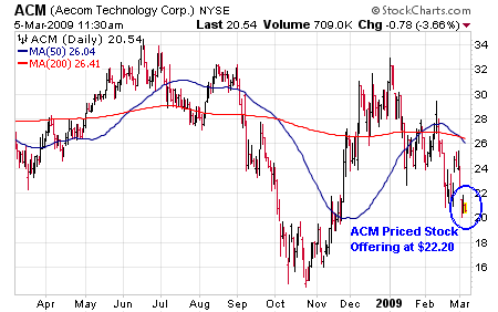 AECOM Technology Corporation: Capital Raise Successful (NYSE:ACM ...