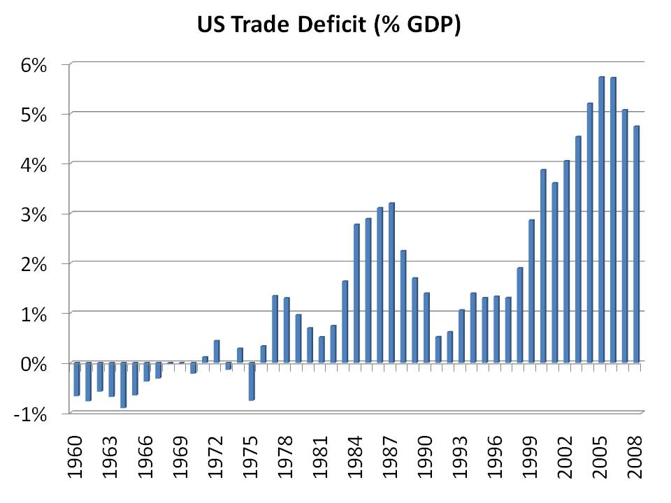 Us Trade Deficit Historical Chart