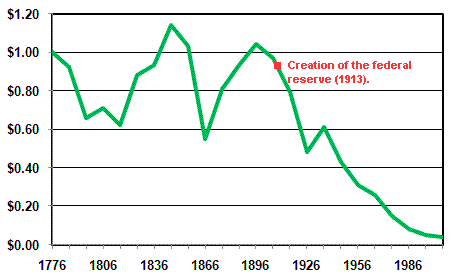 Value Of Us Dollar Since 1913 Chart