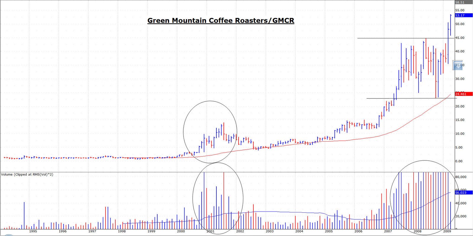 Gmcr Stock Chart