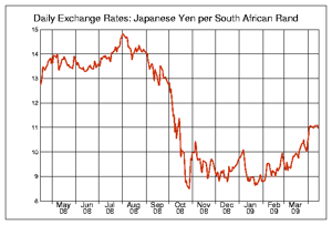 JPY-S.A. Rand