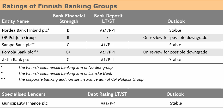 Moody S Downgrades Finland S Banking System To Negative Seeking