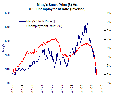 Macy S Stock Price Chart