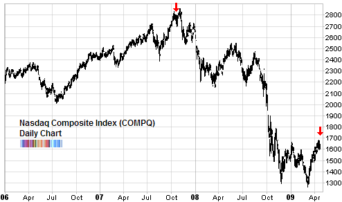 Nasdaq Bullish Percent Index at 2007 Levels | Seeking Alpha