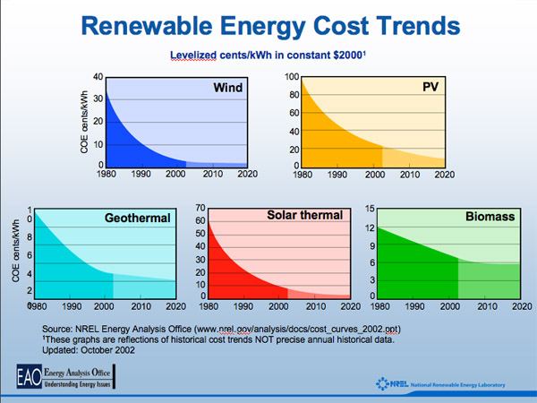 Renewable Energy Cost Curves: 1980-2020 | Seeking Alpha