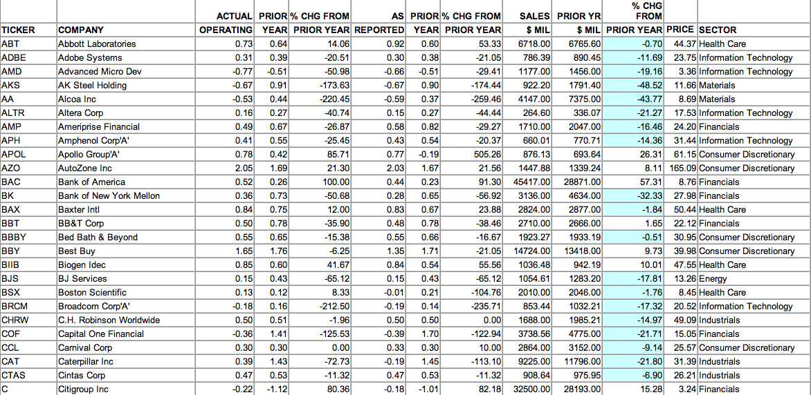 S&P 500 Earnings: Decreasing Revenue Indicates Worst Is Yet to Come ...