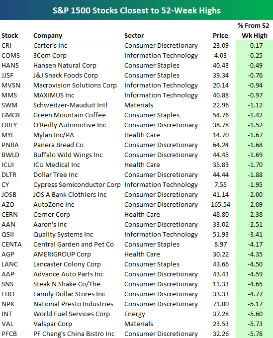 Stocks Closest To 52 Week Highs Seeking Alpha Stocks closest to 52 week highs seeking alpha