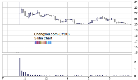 changyou IPO intraday chart