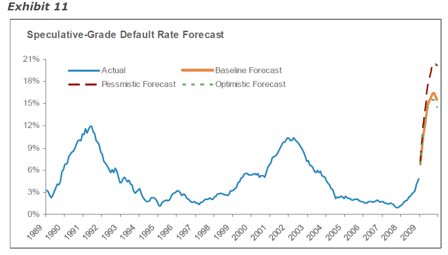 Moody's Predicts Tripling of Corporate Default Rates (NYSEMCO