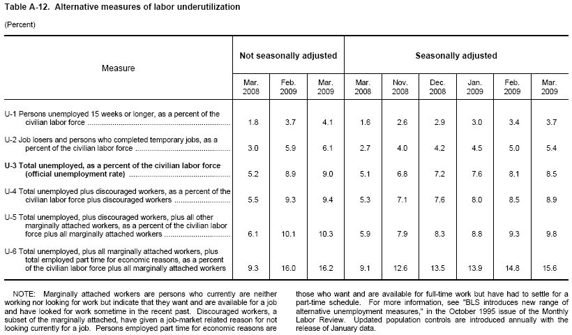 Labor percent. Unemployment rate measure. Labour underutilization. Marginally attached workers.