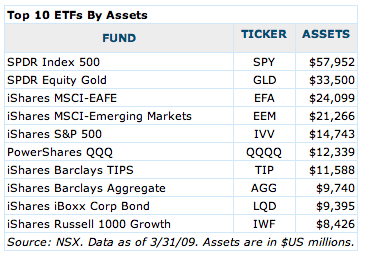 Top Rated Etf Funds