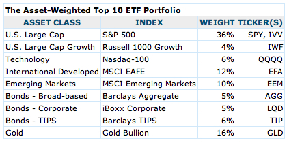 Ideal Etf Portfolio